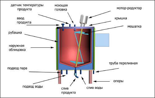 Ванна длительной пастеризации